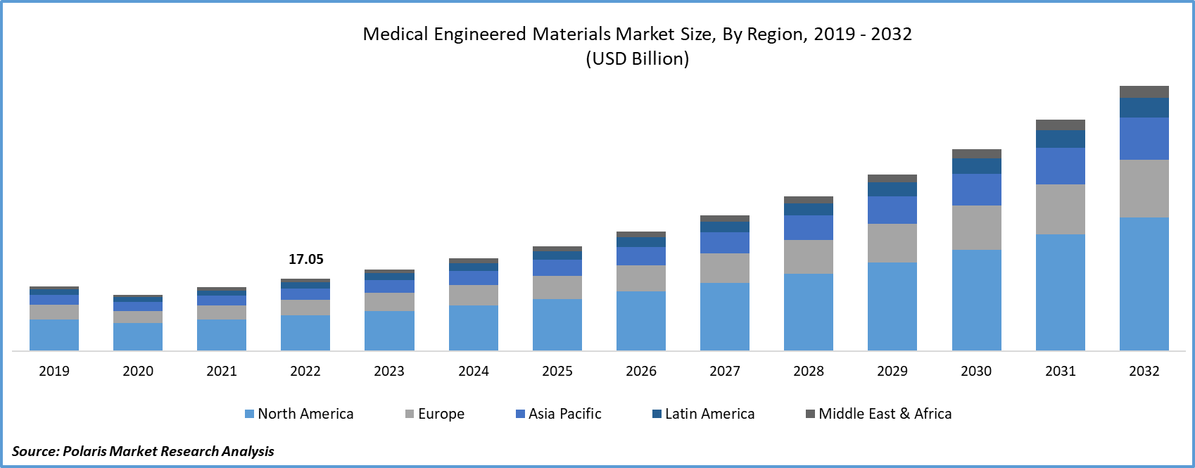 Medical Engineered Materials Market Size